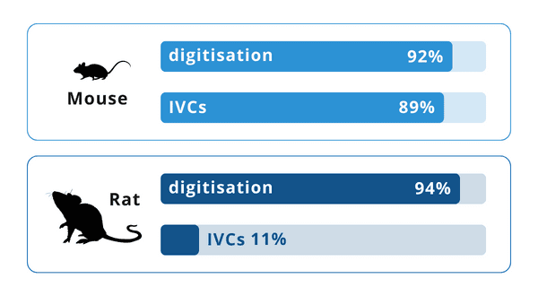 Digitisation