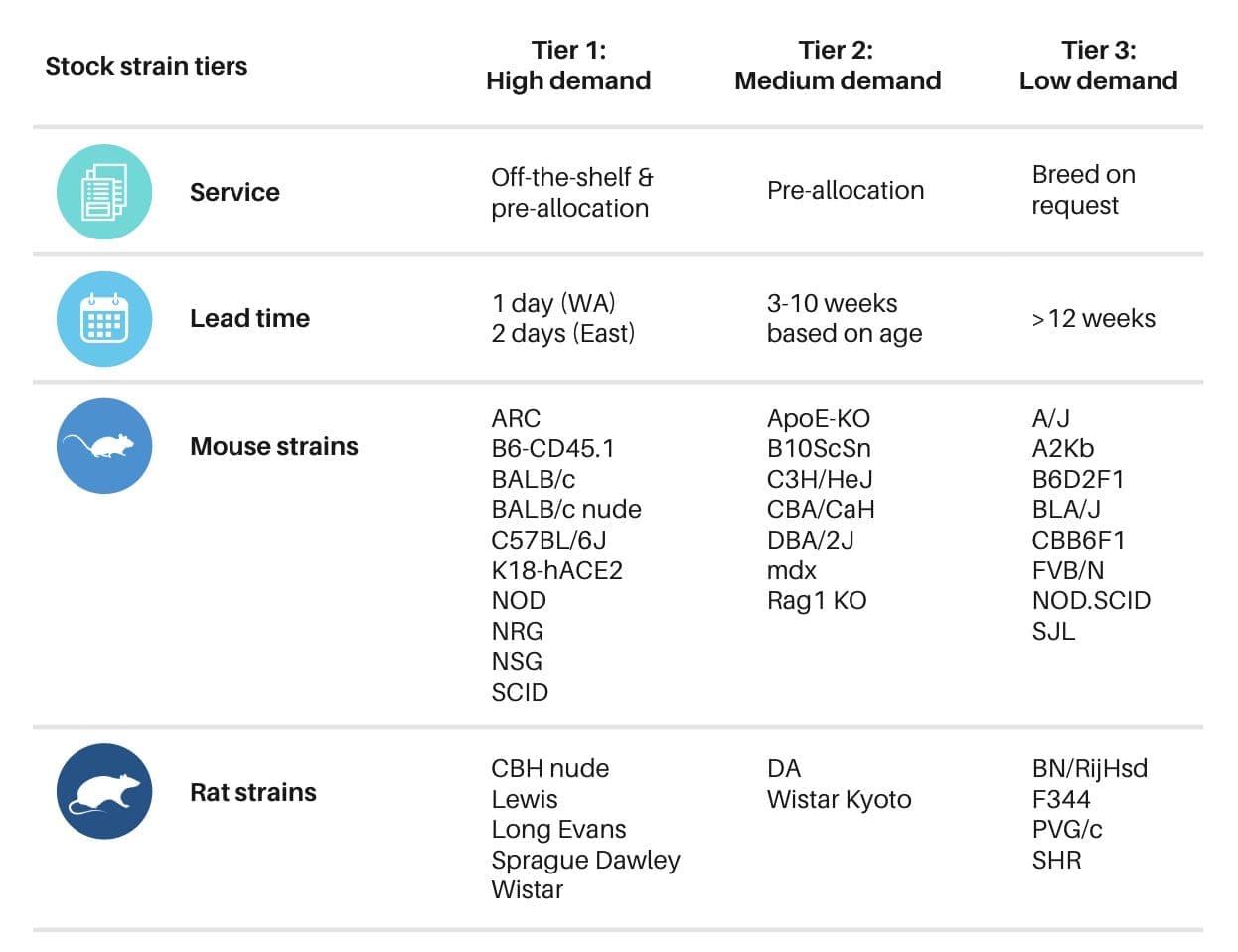 stock strain tiers