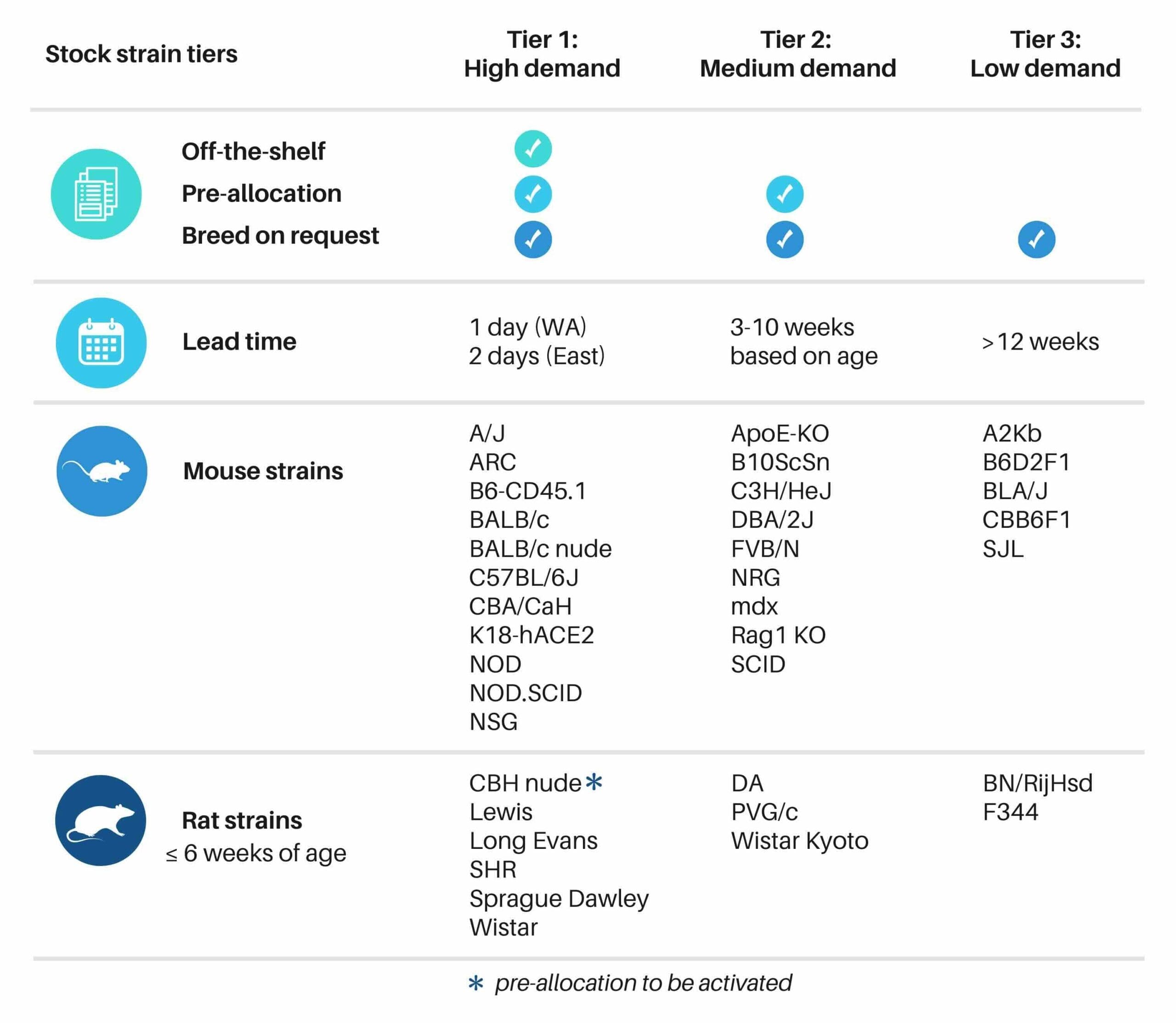 ARC 3 tier strains v2 - 1