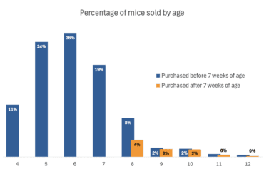 perc of mice sold