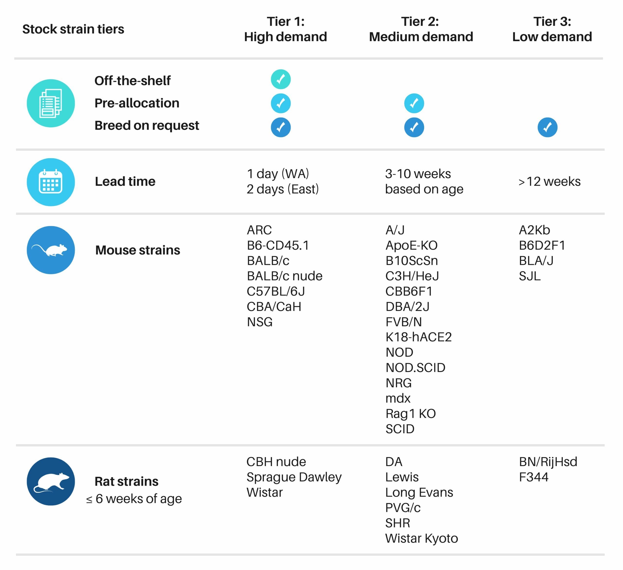 ARC 3 tier strains v2 (7)